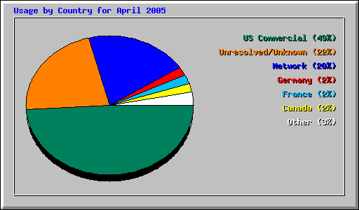 Usage by Country for April 2005