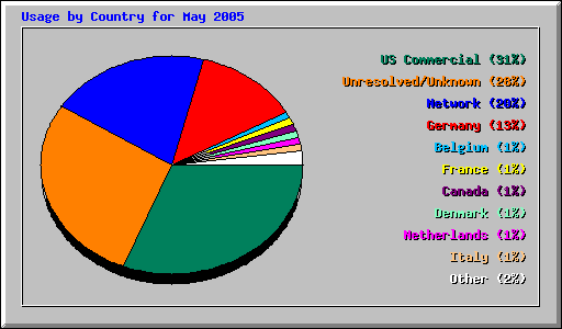 Usage by Country for May 2005