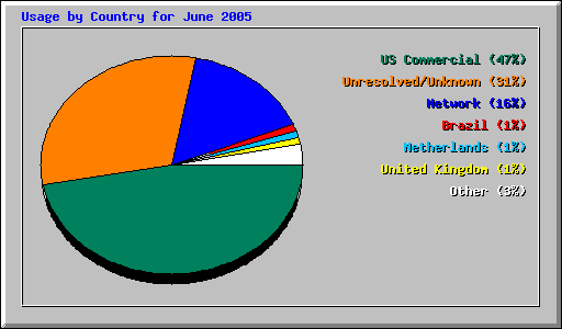 Usage by Country for June 2005