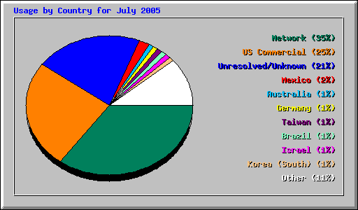 Usage by Country for July 2005