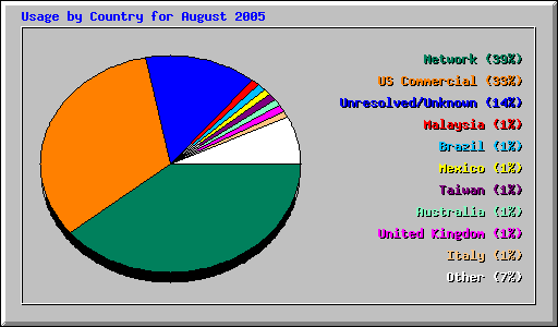 Usage by Country for August 2005