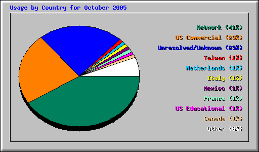 Usage by Country for October 2005