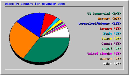 Usage by Country for November 2005