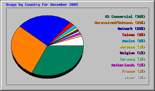 Usage by Country for December 2005