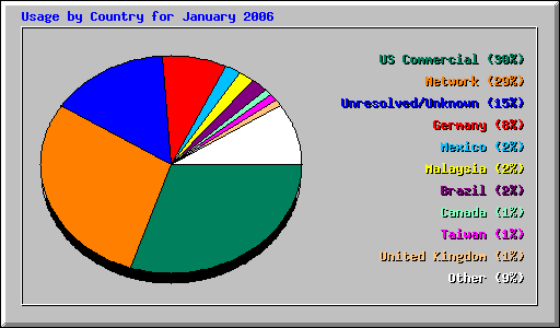 Usage by Country for January 2006