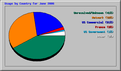 Usage by Country for June 2006