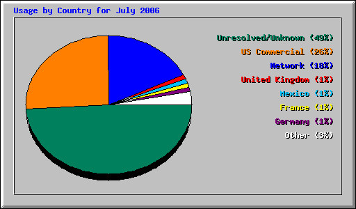 Usage by Country for July 2006