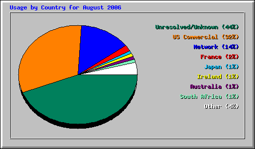 Usage by Country for August 2006