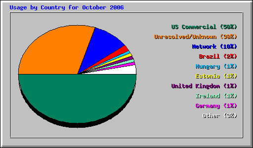 Usage by Country for October 2006