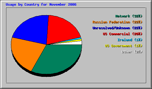 Usage by Country for November 2006