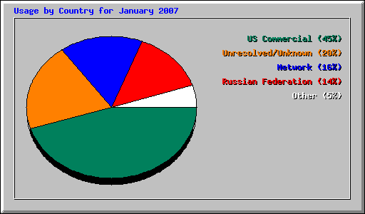 Usage by Country for January 2007