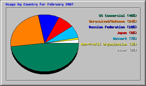 Usage by Country for February 2007