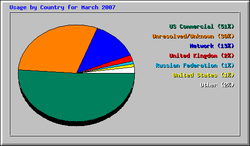 Usage by Country for March 2007