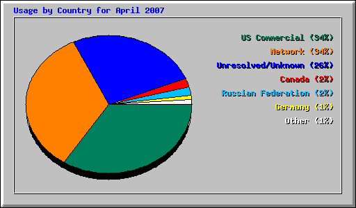 Usage by Country for April 2007