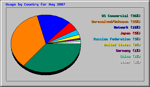 Usage by Country for May 2007