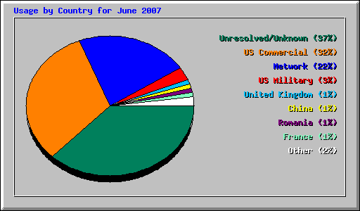 Usage by Country for June 2007