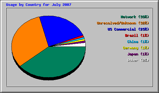 Usage by Country for July 2007