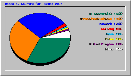 Usage by Country for August 2007