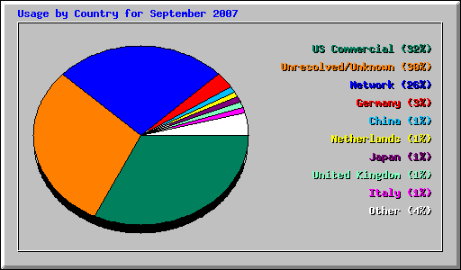 Usage by Country for September 2007