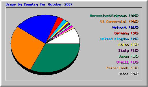 Usage by Country for October 2007