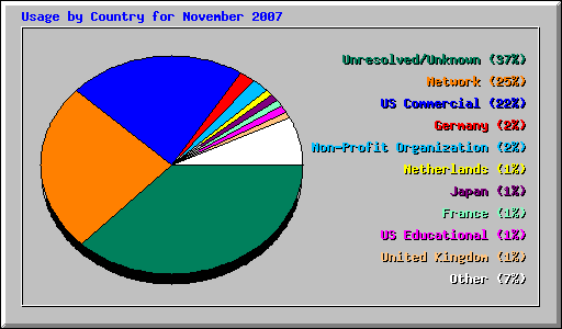 Usage by Country for November 2007