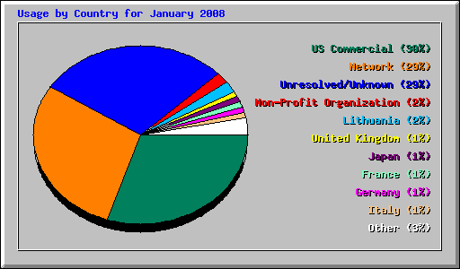 Usage by Country for January 2008