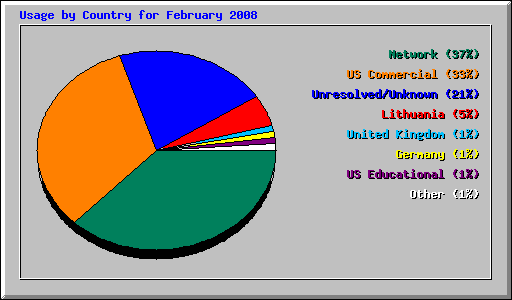 Usage by Country for February 2008