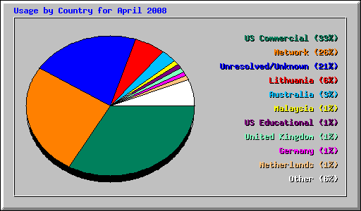 Usage by Country for April 2008