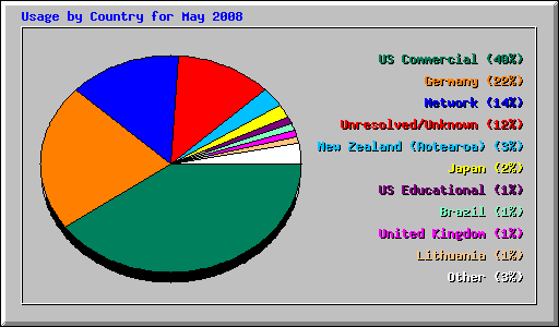 Usage by Country for May 2008