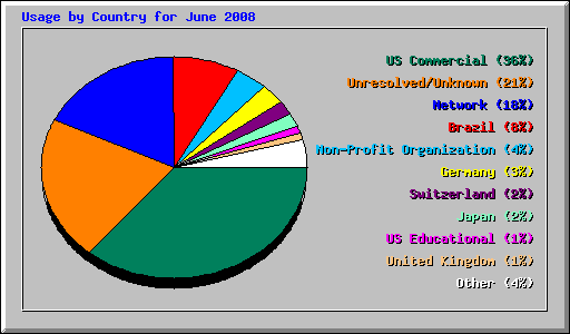 Usage by Country for June 2008