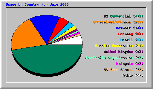 Usage by Country for July 2008