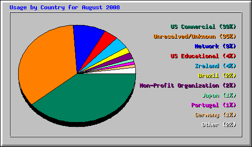 Usage by Country for August 2008