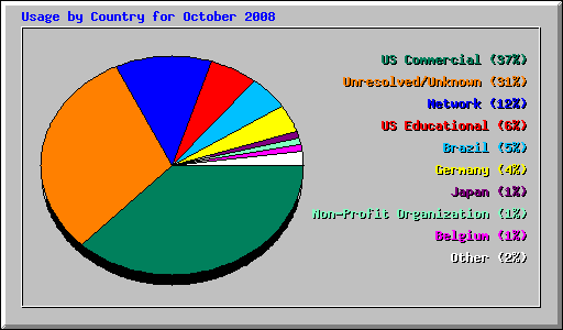 Usage by Country for October 2008