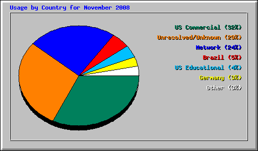 Usage by Country for November 2008