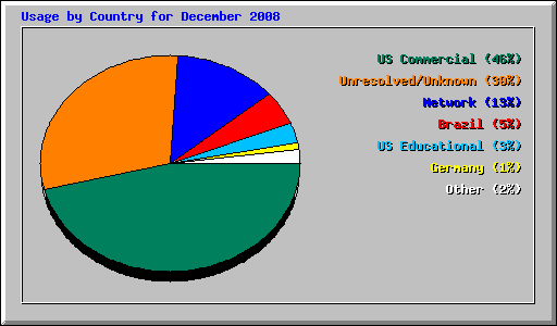 Usage by Country for December 2008