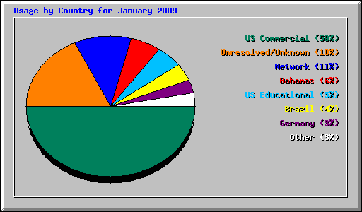 Usage by Country for January 2009