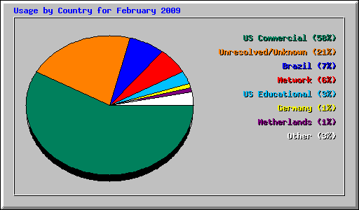 Usage by Country for February 2009