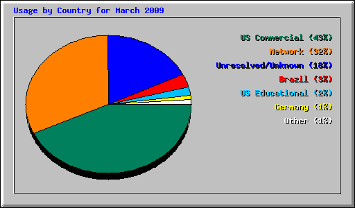 Usage by Country for March 2009