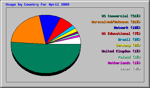 Usage by Country for April 2009