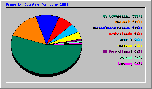 Usage by Country for June 2009