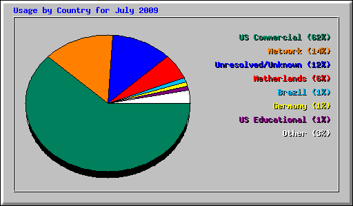 Usage by Country for July 2009