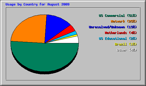 Usage by Country for August 2009