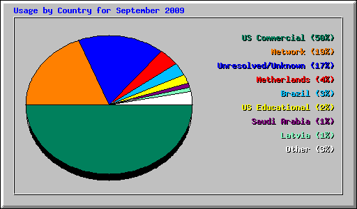 Usage by Country for September 2009