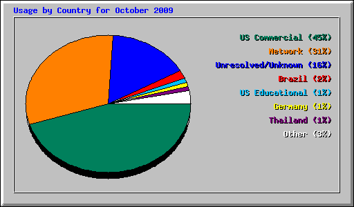 Usage by Country for October 2009