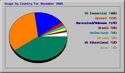 Usage by Country for November 2009