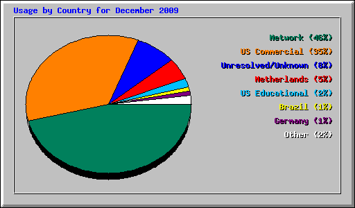 Usage by Country for December 2009