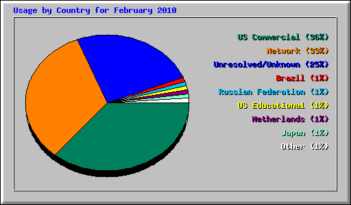 Usage by Country for February 2010