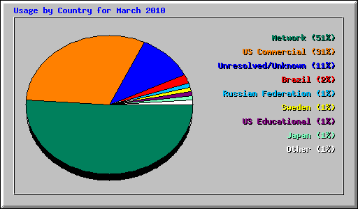 Usage by Country for March 2010