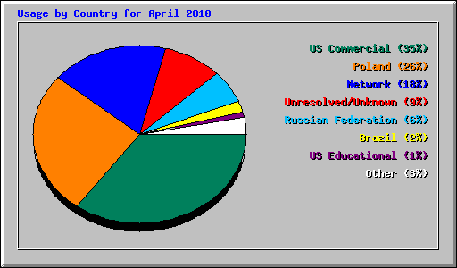 Usage by Country for April 2010