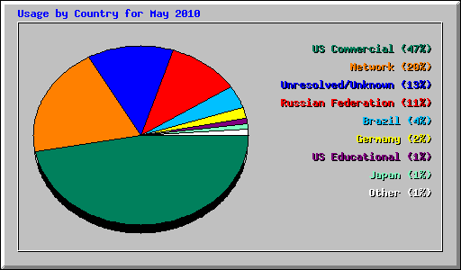 Usage by Country for May 2010